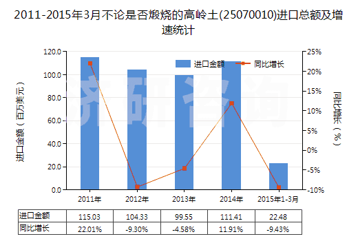 2011-2015年3月不論是否煅燒的高嶺土(25070010)進口總額及增速統(tǒng)計 2011-2015年3月不論是否煅燒的高嶺土(25070010)進口總額及增速統(tǒng)計